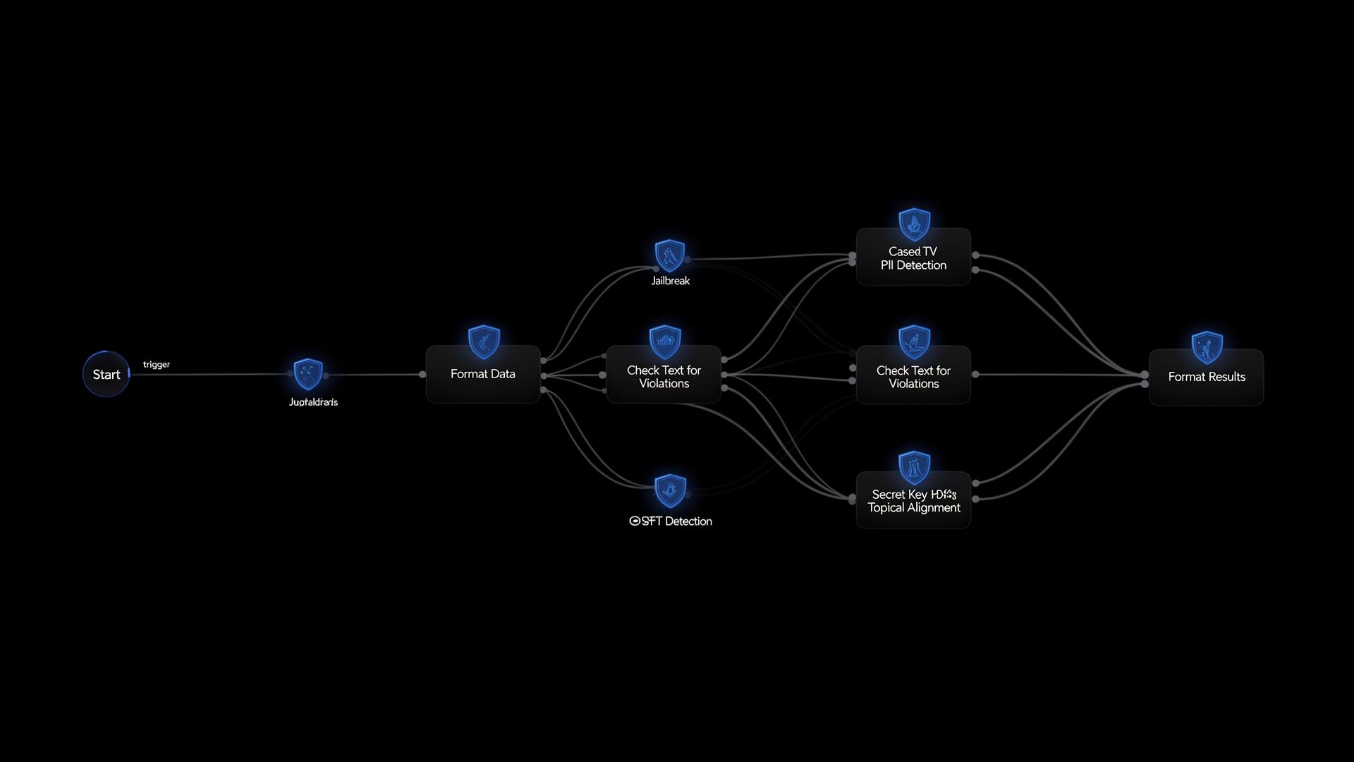 AI workflow diagram showing connected guardrails and processing nodes